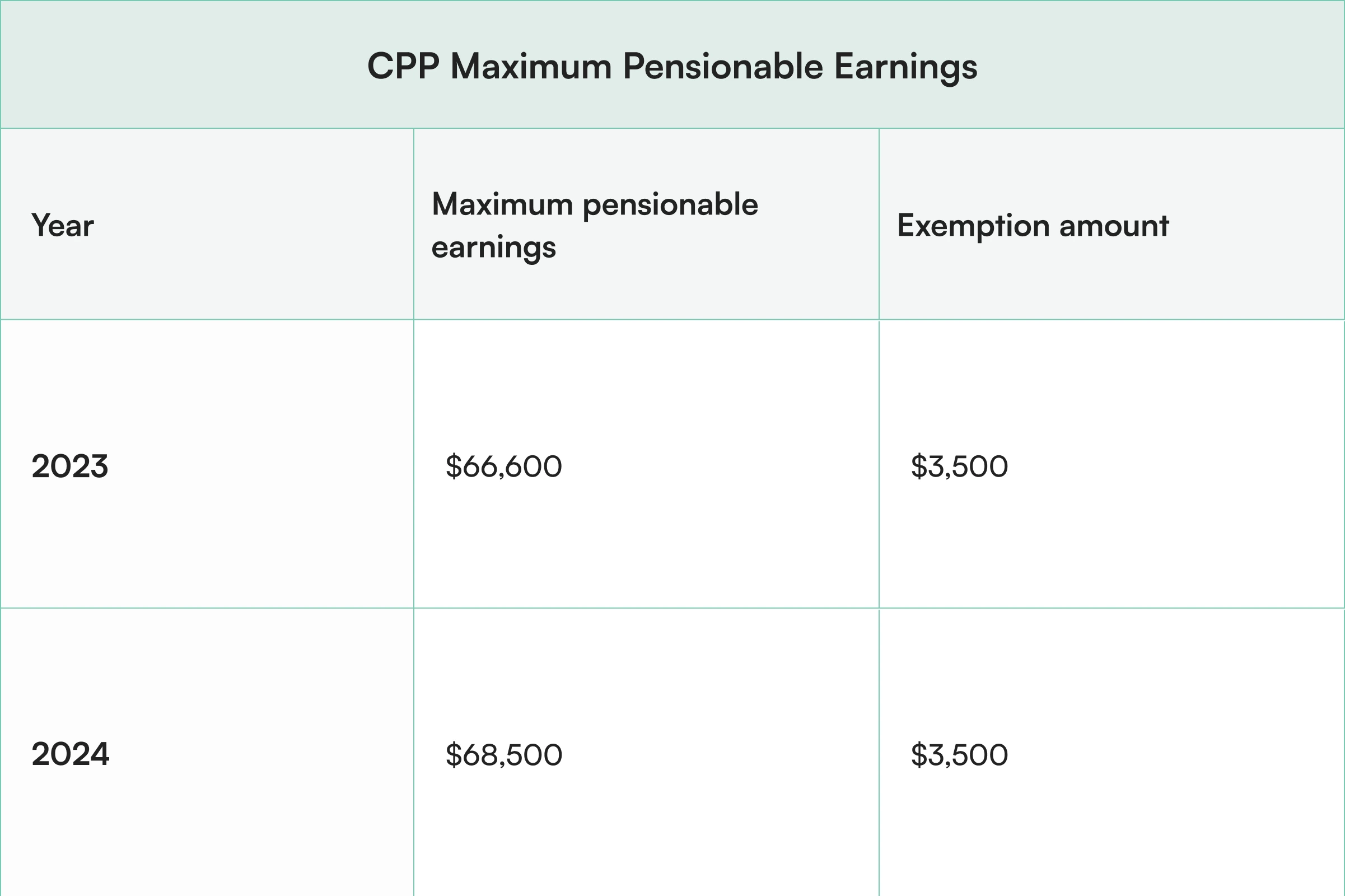 CPP and EI Payroll Rates and Information for Employers (2024) Borderless